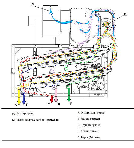 Машина первичной очистки зерна ЗВС-20А: купить в Воронеже
