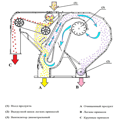 Машина предварительной очистки  МПО-100М цинк: купить в Воронеже