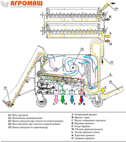 Очиститель вороха самопередвижной ОВС-25 с част. цинк: купить в Воронеже